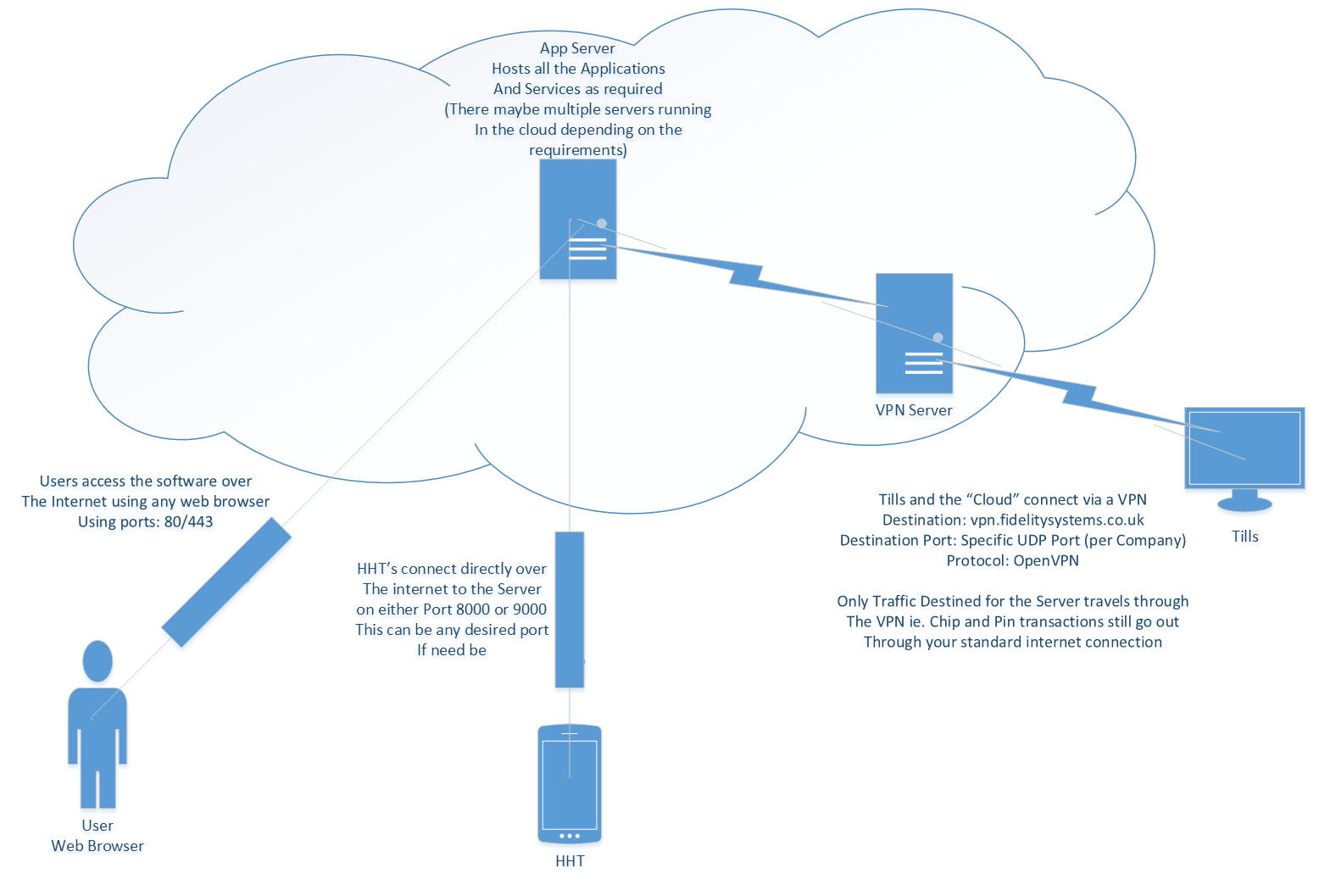 issue of accessing Fidelity site 